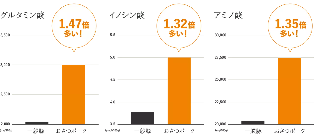旨み成分グラフ